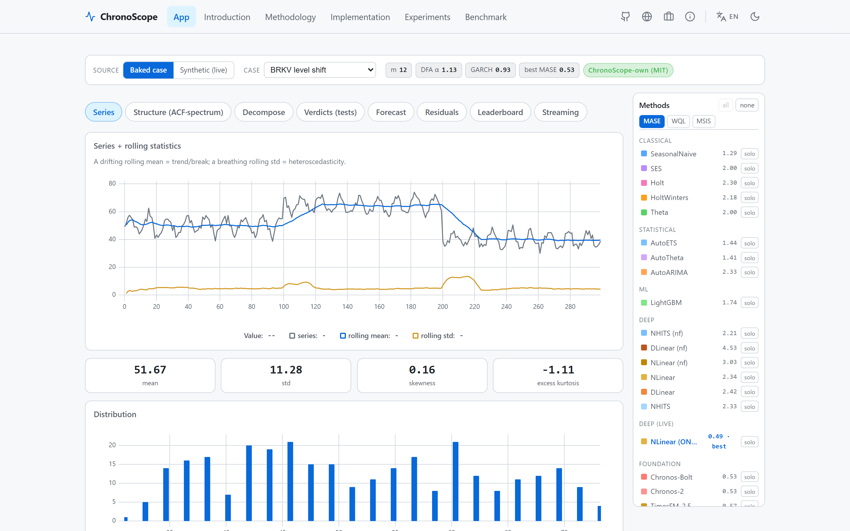 ChronoScope — 15 cases through a 19-method ladder up to a foundation-model tier