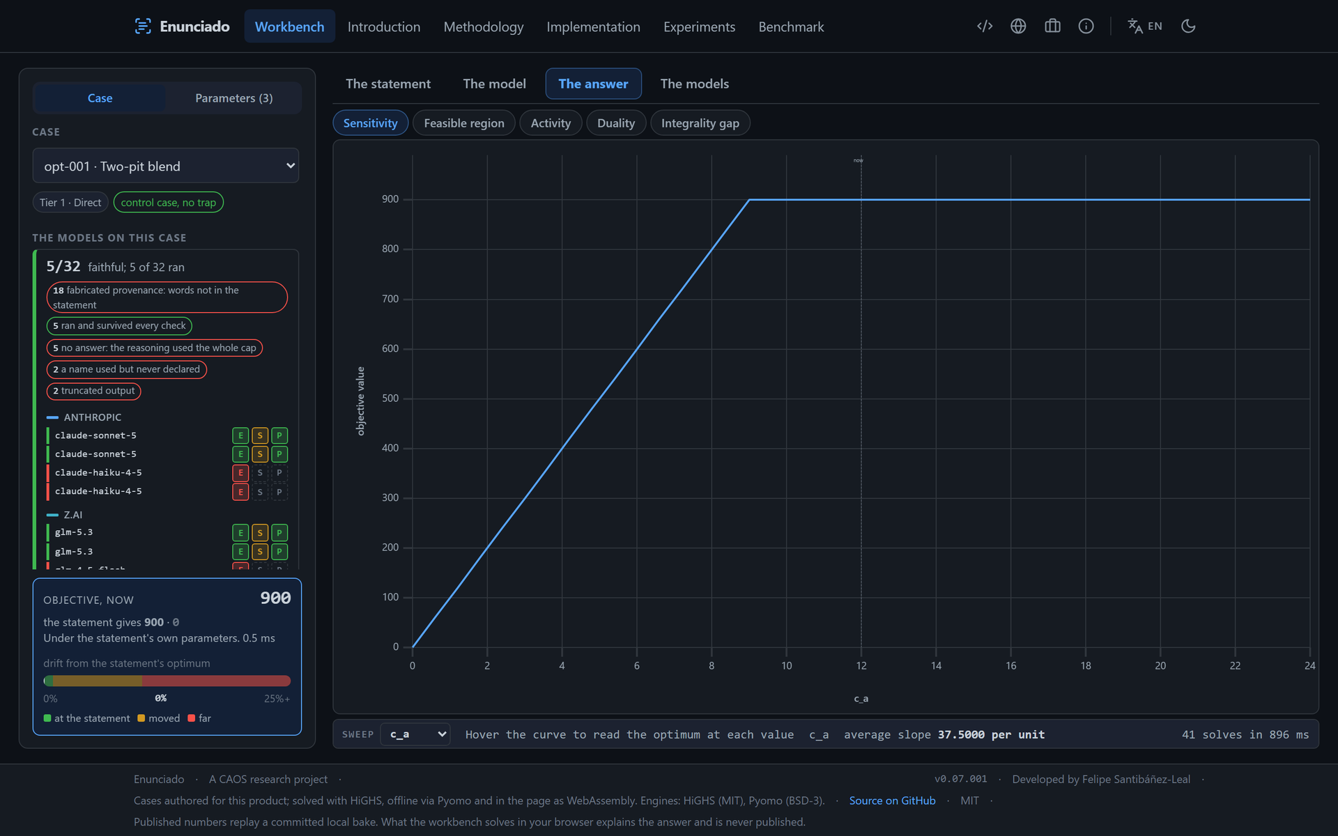 Enunciado, the workbench on a control case: sensitivity of the optimum, the models on this case, and the drift readout