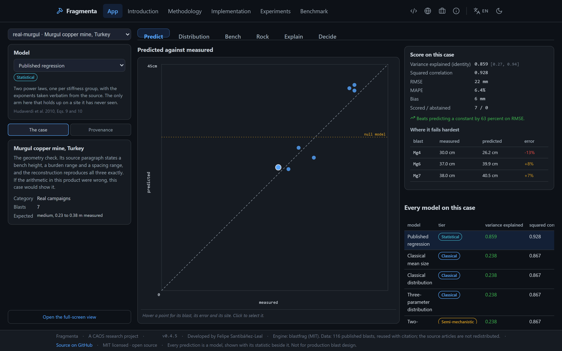 Fragmenta, the App on the Murgul copper mine case: predicted against measured, and every model scored on this case