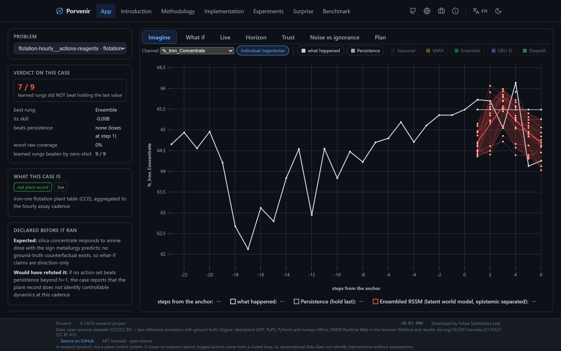 Porvenir, the App on the real flotation record: imagined trajectories against what happened, and the verdict that seven of nine learned rungs did not beat holding the last value